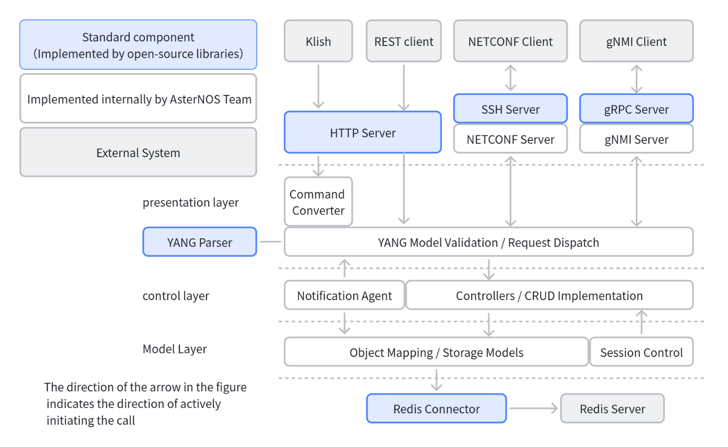 asternos-supports-netconf,-restconf,-and-gnmi,-with-yang-data-model-as-the-core.png