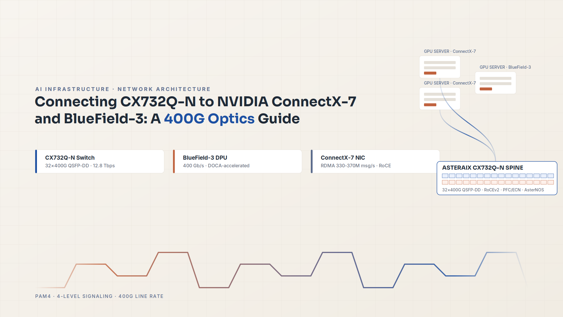 connecting-cx732q-n-to-nvidia-connectx-7-and-bluefield-3-a-400g-optics-guide-cover.png