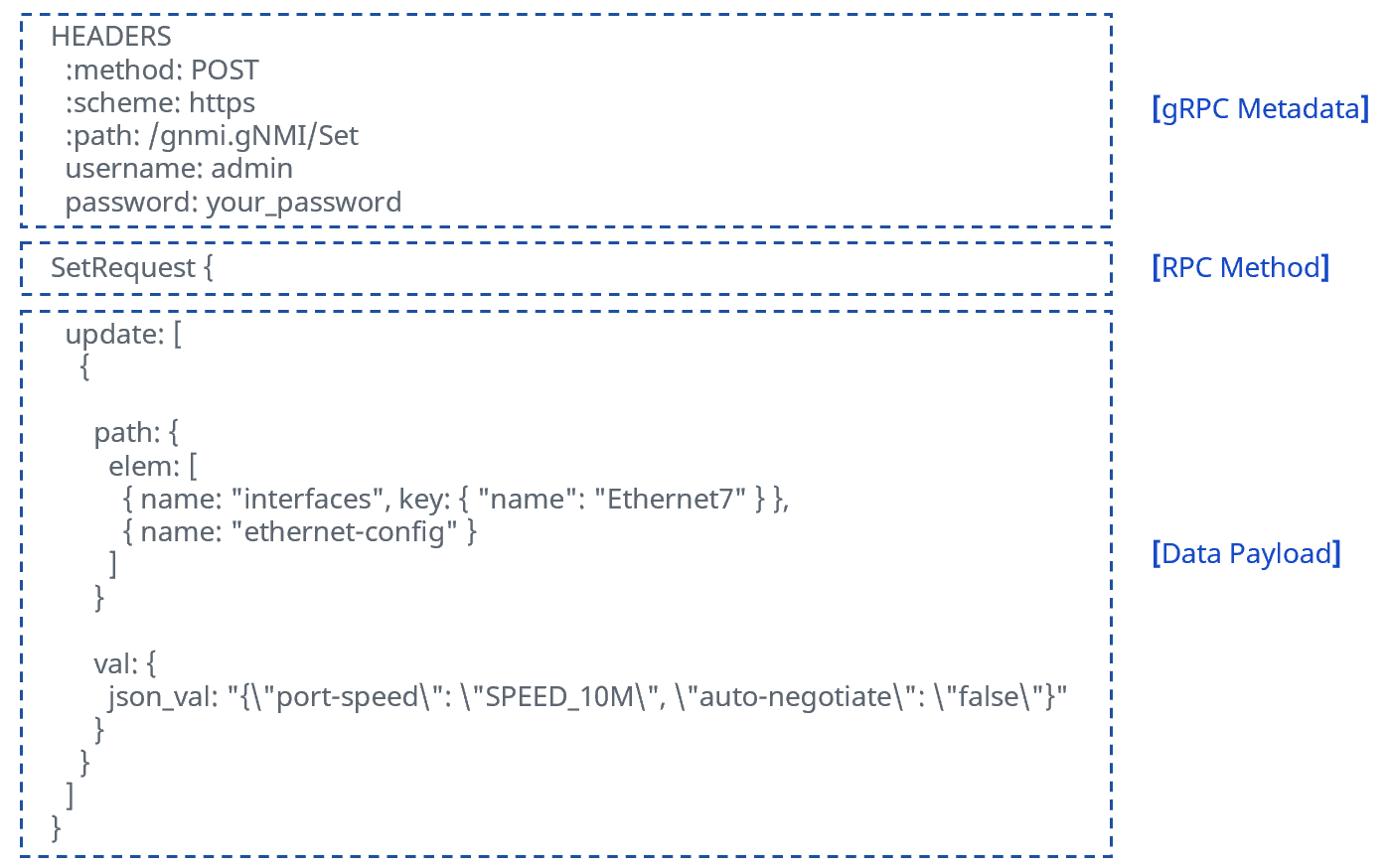gNMI Message Structure