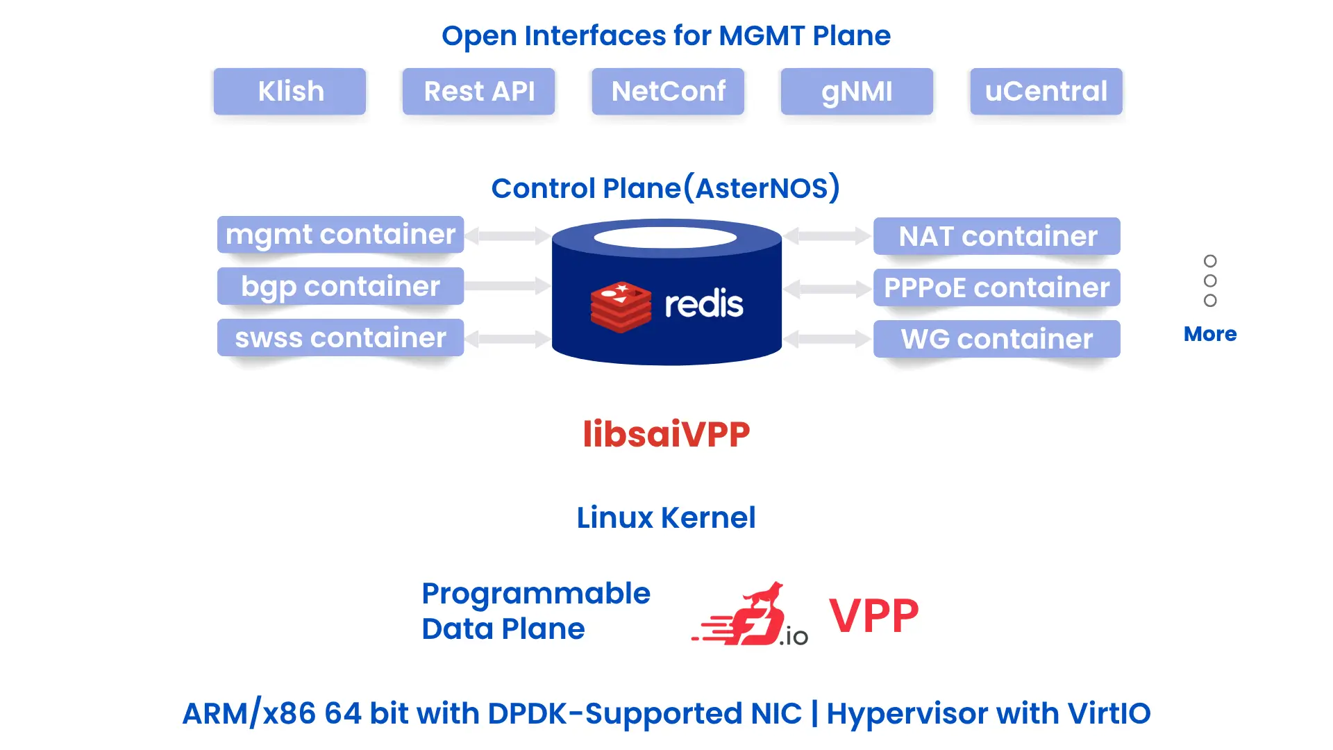 sonic-vpp-asternos-vpp-architecture-control-plane-vpp-data-plane-open-network-system