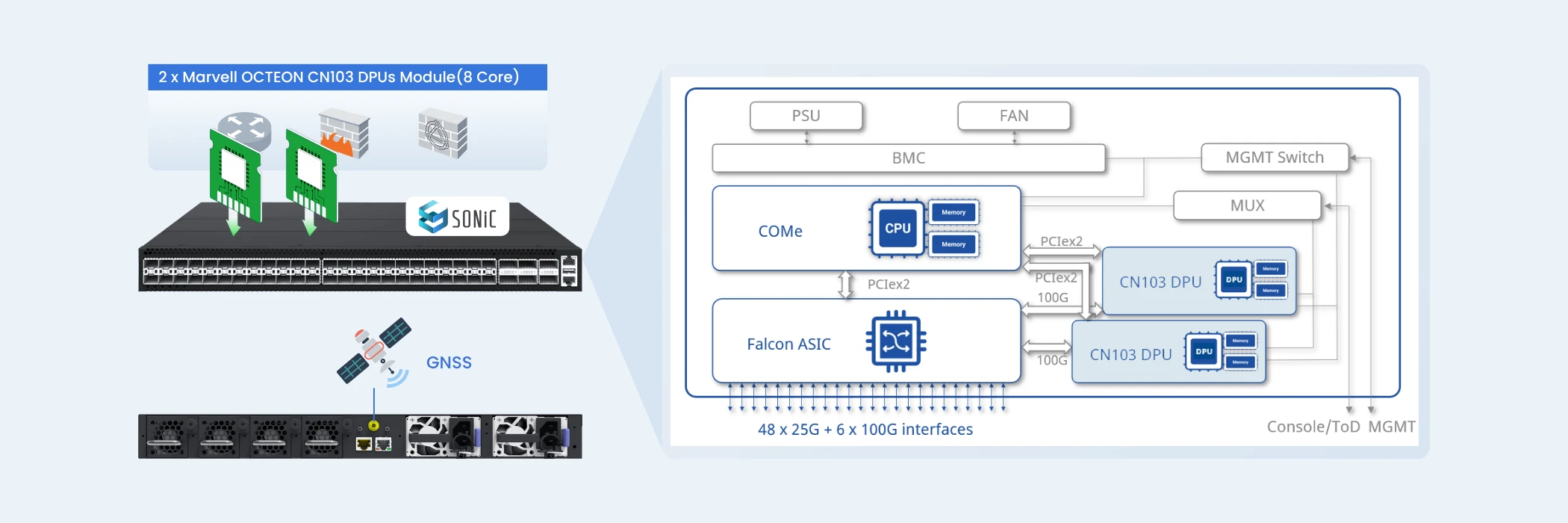 cx306p-48y-m-h-hardware-architecture-with-marvell-falcon-asic-cn103-dpu-and-sonic