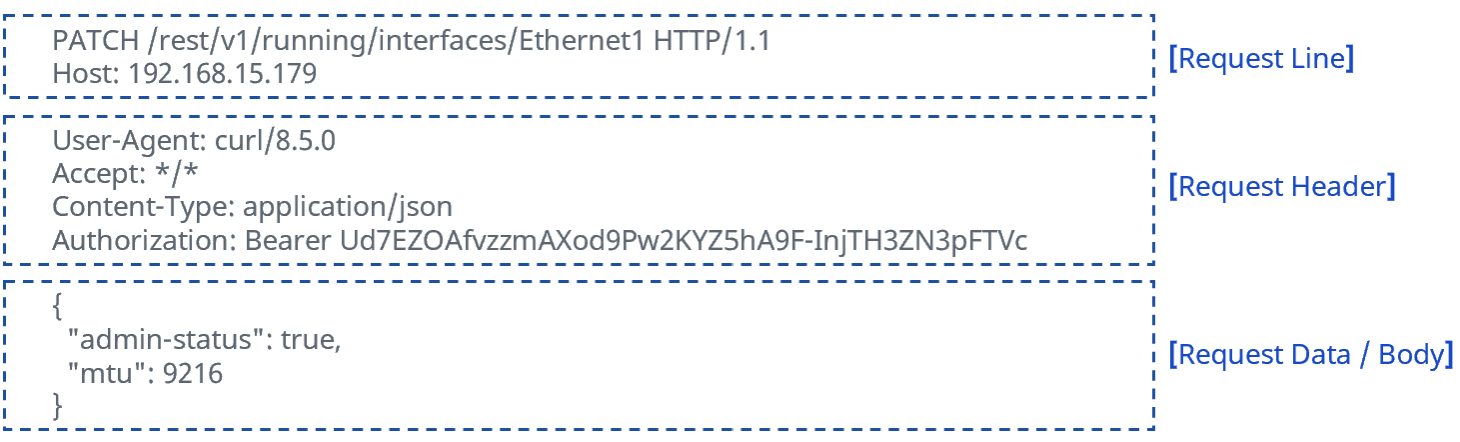 RESTCONF Message Structure