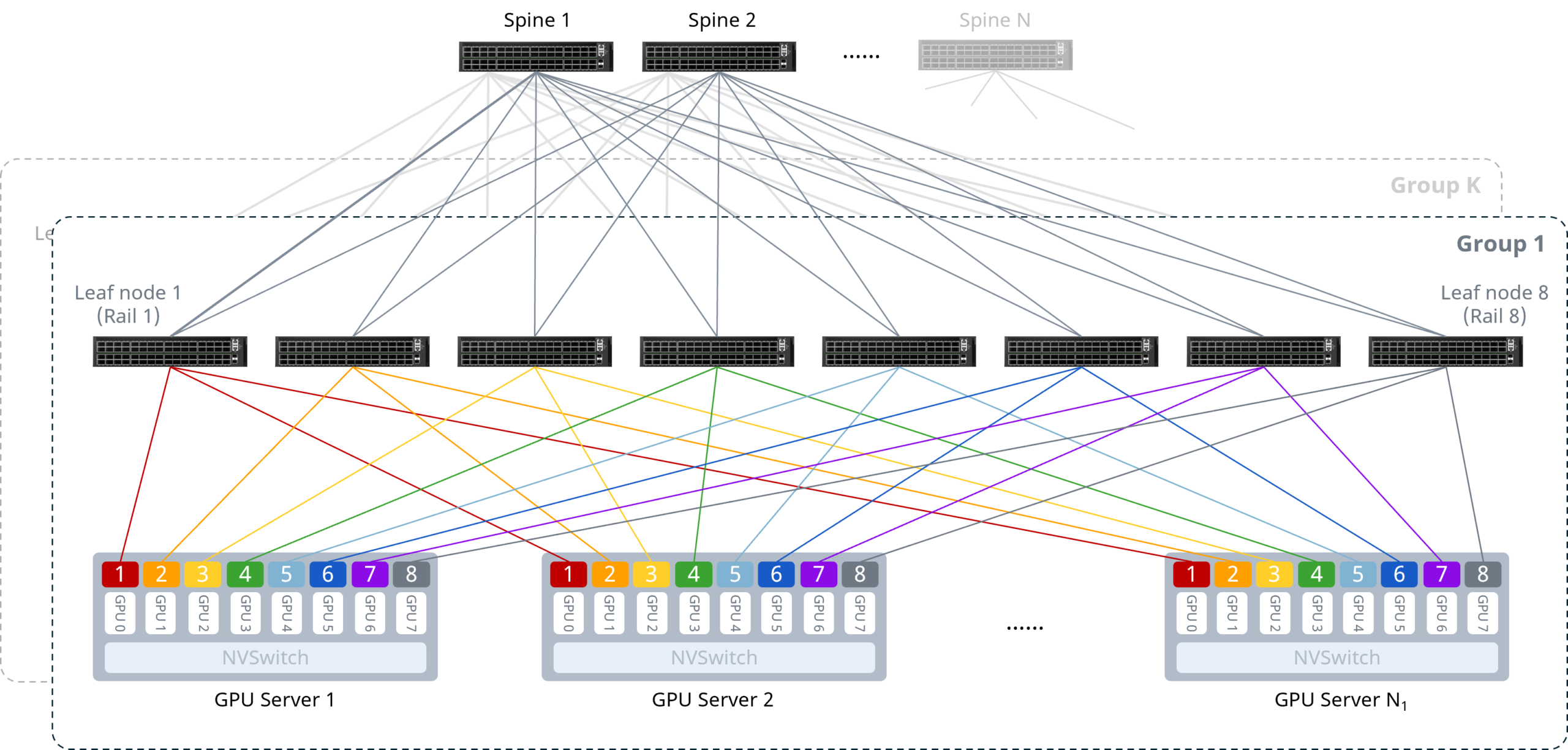Figure 1 Rail-optimized Architecture