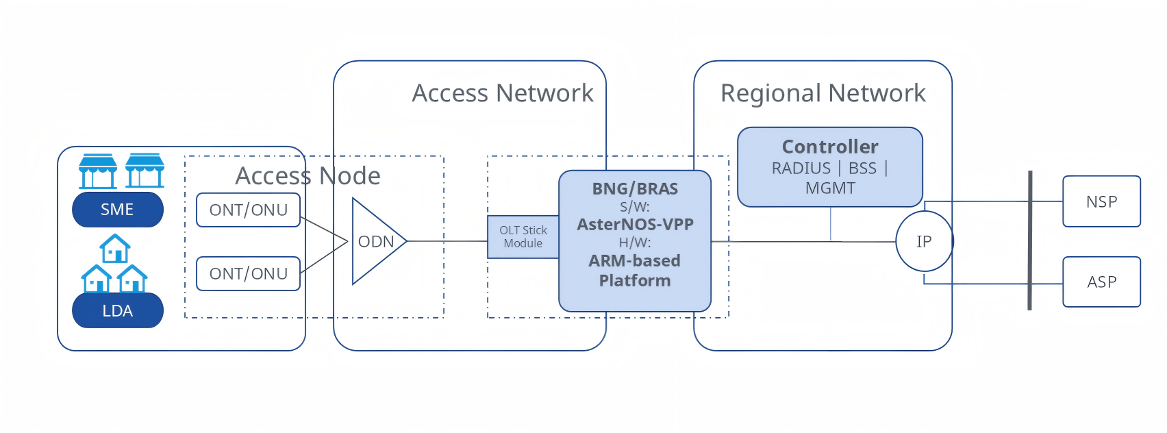 Asteraix-Broadband-Network-Gateway-Architecture-Image