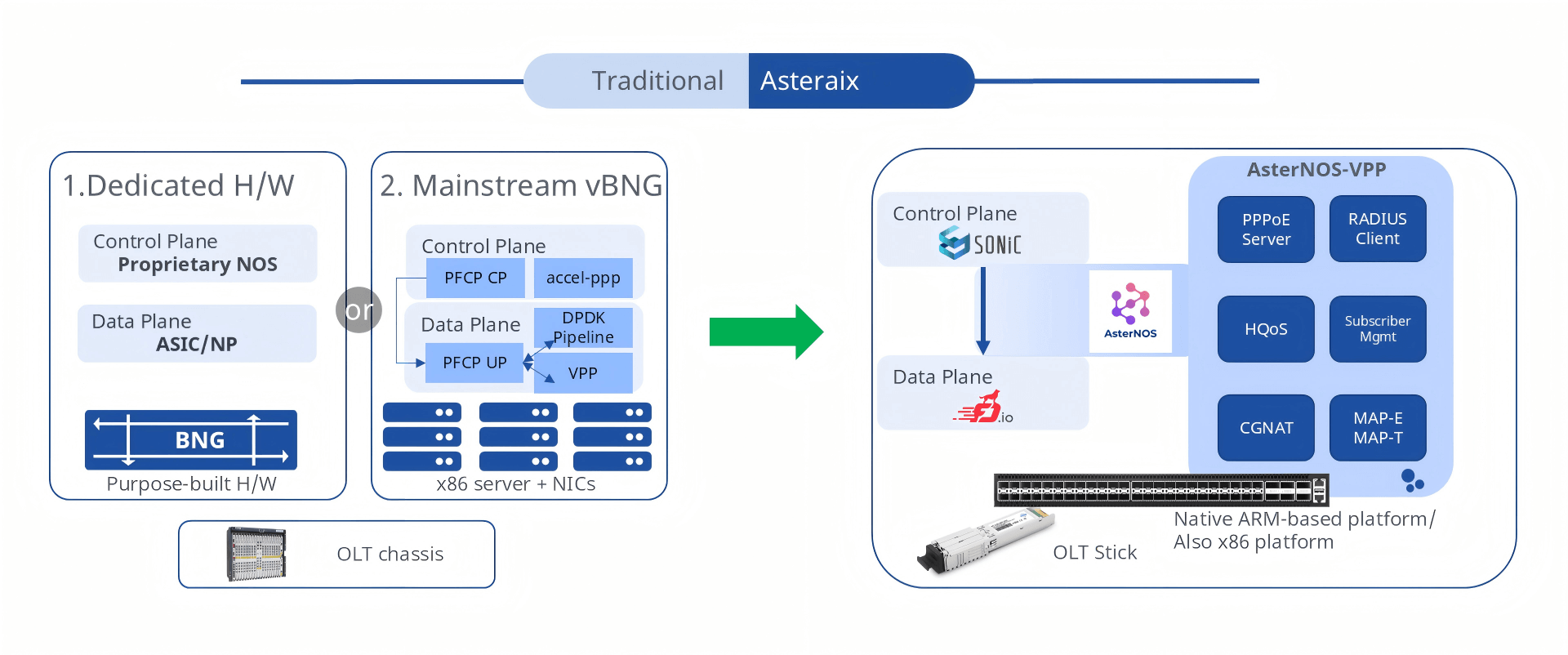 Traditional-BNG-Comparison-with-Asteraix-BNG-powered-by-SONiC-VPP-Router-OS-Image