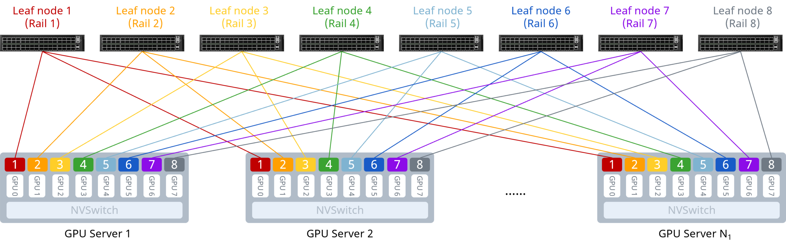 Figure 1 Rail-only Architecture